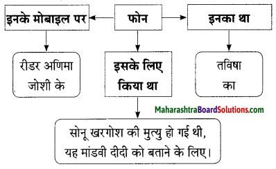 Maharashtra Board Class 9 Hindi Lokbharti Solutions Chapter 2 जंगल 6