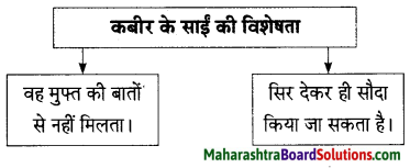 Maharashtra Board Class 9 Hindi Lokbharti Solutions Chapter 3 कबीर 14