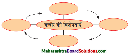 Maharashtra Board Class 9 Hindi Lokbharti Solutions Chapter 3 कबीर 3