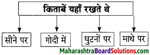 Maharashtra Board Class 9 Hindi Lokbharti Solutions Chapter 4 किताबें 5