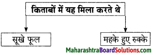 Maharashtra Board Class 9 Hindi Lokbharti Solutions Chapter 4 किताबें 9