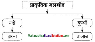 Maharashtra Board Class 9 Hindi Lokbharti Solutions Chapter 4 सिंधु का जल 3