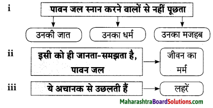 Maharashtra Board Class 9 Hindi Lokbharti Solutions Chapter 4 सिंधु का जल 7