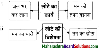 Maharashtra Board Class 9 Hindi Lokbharti Solutions Chapter 6 ऐ सखि 3