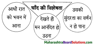 Maharashtra Board Class 9 Hindi Lokbharti Solutions Chapter 6 ऐ सखि 8