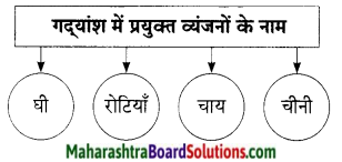 Maharashtra Board Class 9 Hindi Lokbharti Solutions Chapter 7 शिष्‍टाचार 11