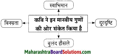 Maharashtra Board Class 9 Hindi Lokbharti Solutions Chapter 8 उड़ान 3
