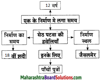 Maharashtra Board Class 9 Hindi Lokbharti Solutions Chapter 8 वीरभूमि पर कुछ दिन 19