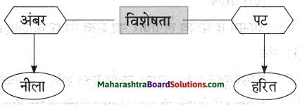 Maharashtra Board Class 10 Hindi Lokvani Solutions Chapter 1 मातृभूमि 12