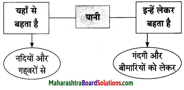 Maharashtra Board Class 10 Hindi Lokvani Solutions Chapter 3 मुकदमा 11