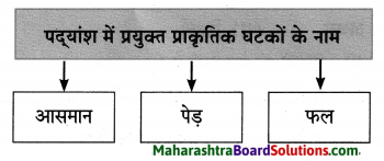Maharashtra Board Class 10 Hindi Lokvani Solutions Chapter 4 दो गजलें 11