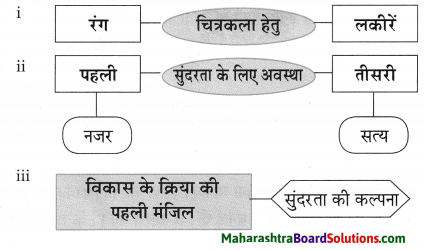 Maharashtra Board Class 10 Hindi Lokvani Solutions Chapter 5 चार हाथ चाँदना 5
