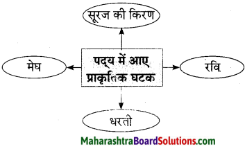 Maharashtra Board Class 10 Hindi Lokvani Solutions Chapter 6 ऐसा भी होता है 2