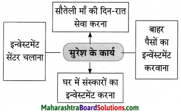 Maharashtra Board Class 10 Hindi Lokvani Solutions Chapter 7 दो लघुकथाएँ 4