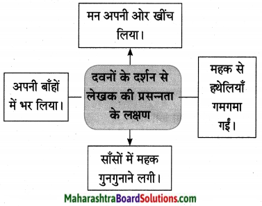 Maharashtra Board Class 10 Hindi Lokvani Solutions Chapter 7 प्रकृति संवाद 2
