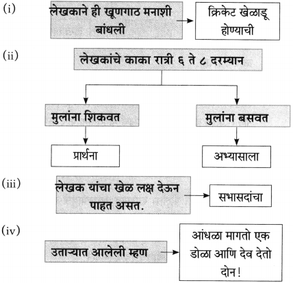 Maharashtra Board Class 10 Marathi Aksharbharati Solutions Chapter 14 बीज पेरले गेले 5