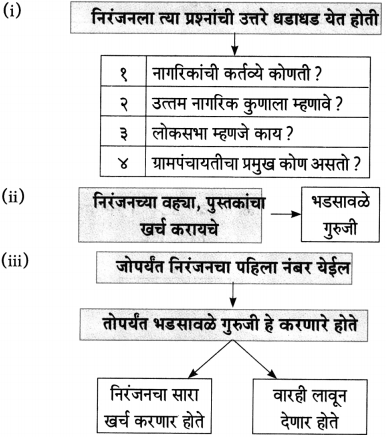 Maharashtra Board Class 10 Marathi Aksharbharati Solutions Chapter 15 खरा नागरिक 9