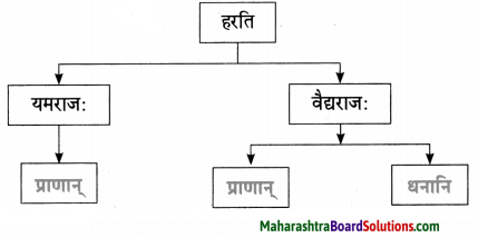 Maharashtra Board Class 10 Sanskrit Amod Solutions Chapter 13 चित्रकाव्यम् 5