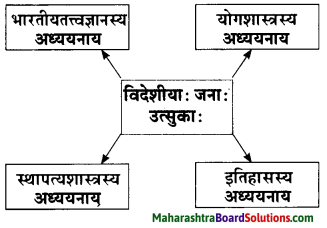 Maharashtra Board Class 10 Sanskrit Amod Solutions Chapter 14 प्रतिपदं संस्कृतम् 5