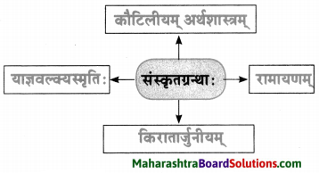 Maharashtra Board Class 10 Sanskrit Amod Solutions Chapter 14 प्रतिपदं संस्कृतम् 6