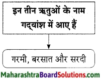 Maharashtra Board Class 9 Hindi Lokbharti Solutions Chapter 10 अपराजेय 11