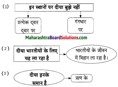 Maharashtra Board Class 9 Hindi Lokbharti Solutions Chapter 11 स्‍वतंत्रता गान 10
