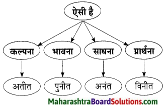 Maharashtra Board Class 9 Hindi Lokbharti Solutions Chapter 11 स्‍वतंत्रता गान 13