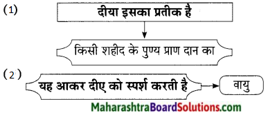Maharashtra Board Class 9 Hindi Lokbharti Solutions Chapter 11 स्‍वतंत्रता गान 16