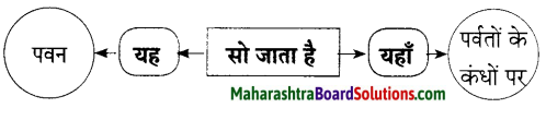 Maharashtra Board Class 9 Hindi Lokbharti Solutions Chapter 6 निसर्ग वैभव 14