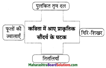 Maharashtra Board Class 9 Hindi Lokbharti Solutions Chapter 6 निसर्ग वैभव 2