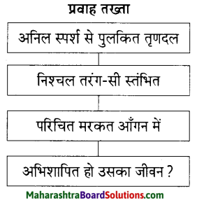 Maharashtra Board Class 9 Hindi Lokbharti Solutions Chapter 6 निसर्ग वैभव 4