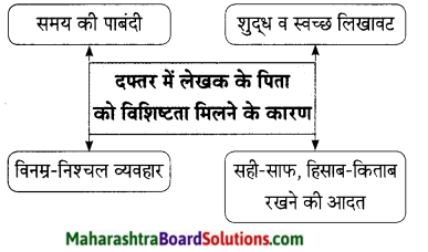 Maharashtra Board Class 9 Hindi Lokbharti Solutions Chapter 9 मेरे पिता जी 4