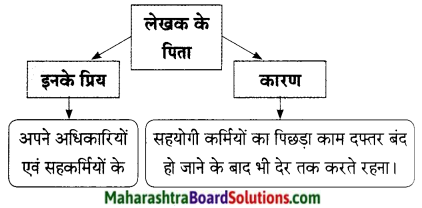 Maharashtra Board Class 9 Hindi Lokbharti Solutions Chapter 9 मेरे पिता जी 5