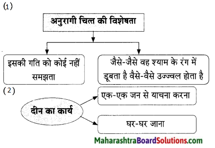 Maharashtra Board Class 9 Hindi Lokvani Solutions Chapter 1 गागर में सागर 1