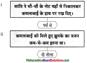 Maharashtra Board Class 9 Hindi Lokvani Solutions Chapter 2 झुमका 3