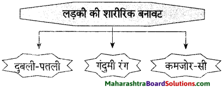 Maharashtra Board Class 9 Hindi Lokvani Solutions Chapter 2 झुमका 6