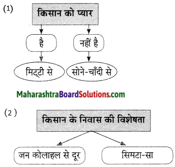 Maharashtra Board Class 9 Hindi Lokvani Solutions Chapter 3 ग्रामदेवता 1