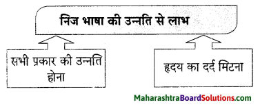 Maharashtra Board Class 9 Hindi Lokvani Solutions Chapter 3 निज भाषा 1