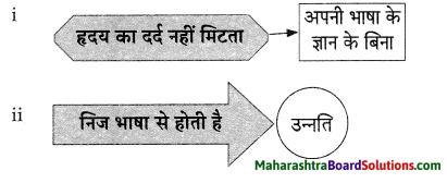 Maharashtra Board Class 9 Hindi Lokvani Solutions Chapter 3 निज भाषा 2
