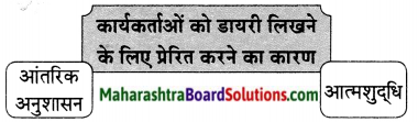 Maharashtra Board Class 9 Hindi Lokvani Solutions Chapter 4 साहित्य की निष्कपट विधा है-डायरी 3