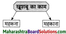 Maharashtra Board Class 9 Hindi Lokvani Solutions Chapter 5 उम्मीद 6