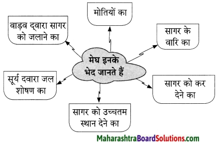Maharashtra Board Class 9 Hindi Lokvani Solutions Chapter 6 सागर और मेघ 2
