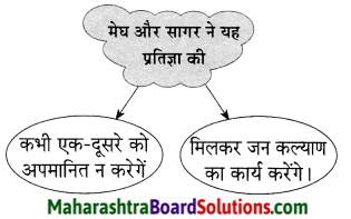 Maharashtra Board Class 9 Hindi Lokvani Solutions Chapter 6 सागर और मेघ 4