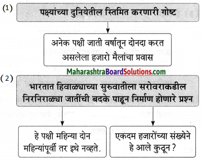 Maharashtra Board Class 9 Marathi Aksharbharati Solutions Chapter 11 आभाळातल्या पाऊलवाटा 9