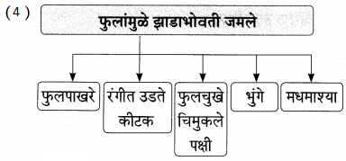 Maharashtra Board Class 9 Marathi Aksharbharati Solutions Chapter 14 ते जीवनदायी झाड 15