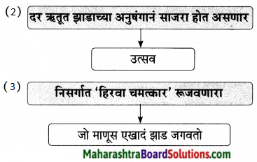 Maharashtra Board Class 9 Marathi Aksharbharati Solutions Chapter 14 ते जीवनदायी झाड 21