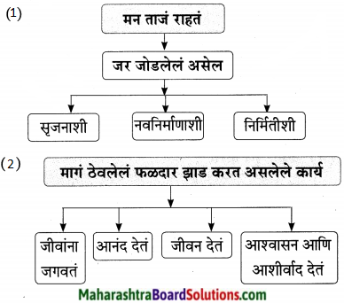 Maharashtra Board Class 9 Marathi Aksharbharati Solutions Chapter 14 ते जीवनदायी झाड 27
