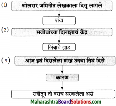 Maharashtra Board Class 9 Marathi Aksharbharati Solutions Chapter 14 ते जीवनदायी झाड 7