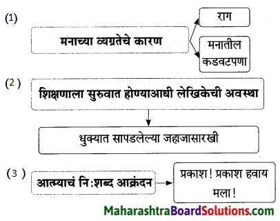 Maharashtra Board Class 9 Marathi Aksharbharati Solutions Chapter 16 शब्दांचा खेळ 10