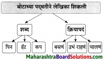 Maharashtra Board Class 9 Marathi Aksharbharati Solutions Chapter 16 शब्दांचा खेळ 13